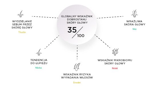 globalny wskaźnik dobrostanu skóry głowy